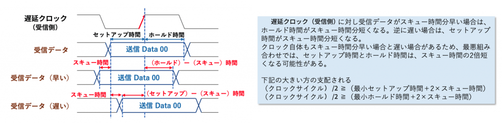 図5 スキュー時間の影響