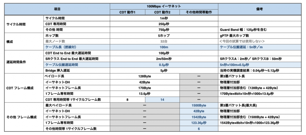 図2 検証モデル諸条件