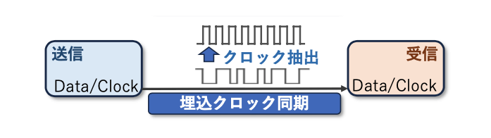 図7 埋込クロック同期