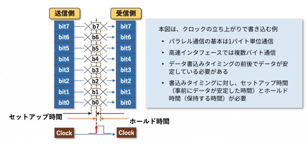 図1 パラレル通信