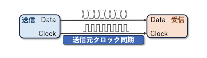 図6 送信元クロック同期