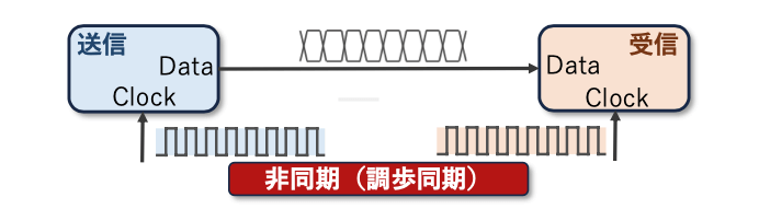 図8 非同期/調歩同期