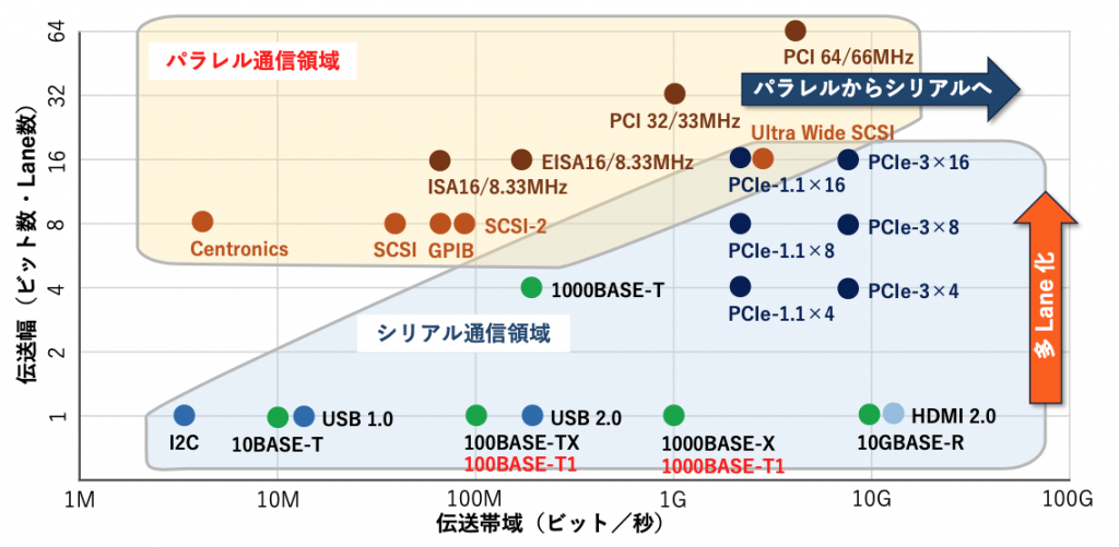 図2 パラレル通信ととシリアル通信のトレンド