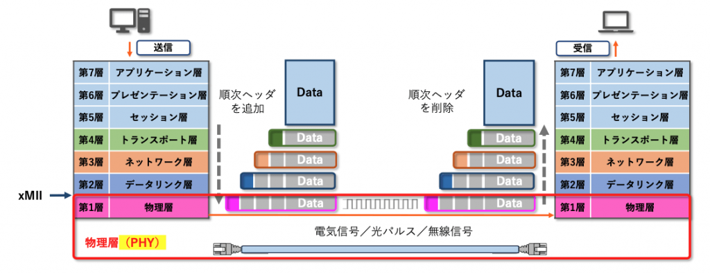 図1 OSI 階層構造・物理層の範囲