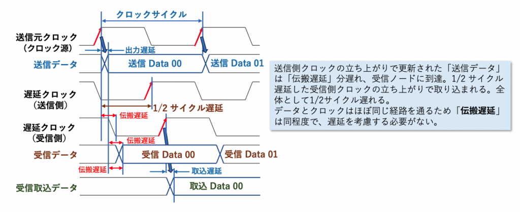 図4 送信元クロック同期動作例