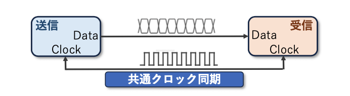 図5 共通クロック同期