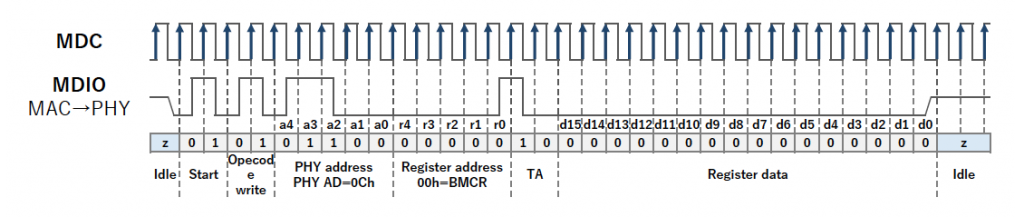 図8 MDC/MDIO ライト動作例