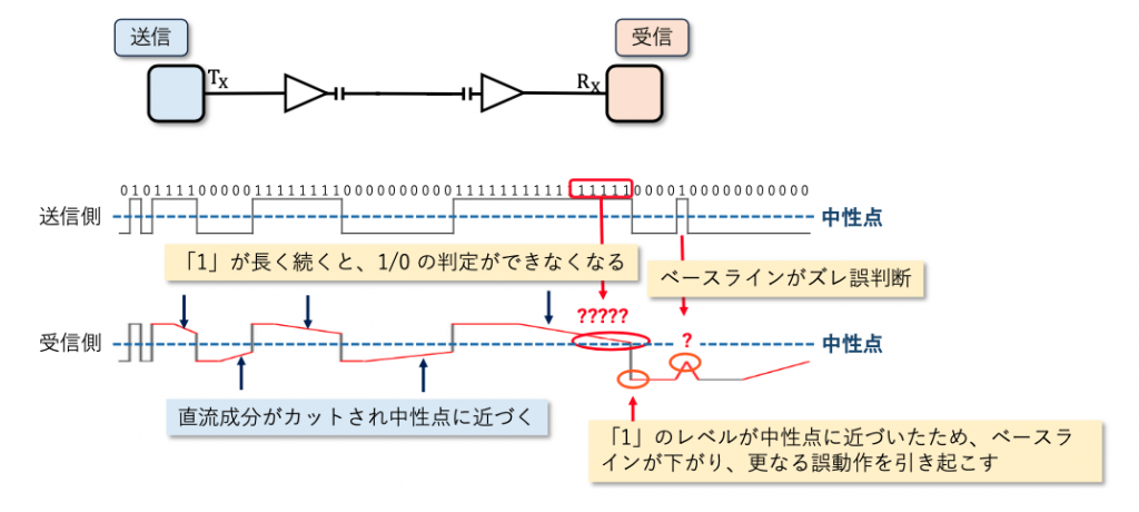 図2 AC 結合の課題