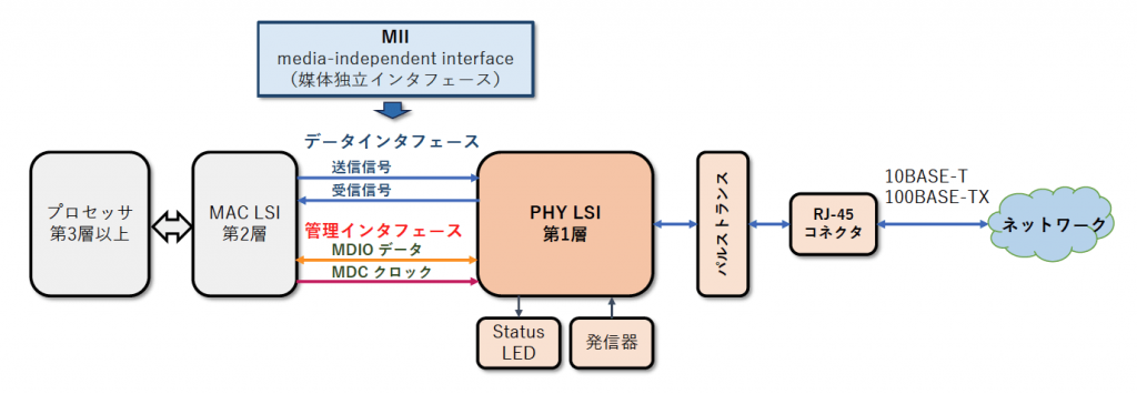 図3 イーサネット回路構成とMII