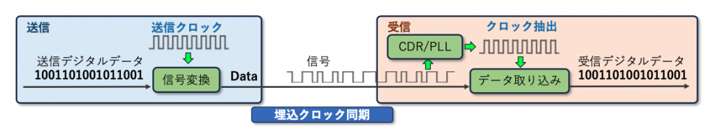 図1 埋込クロック同期