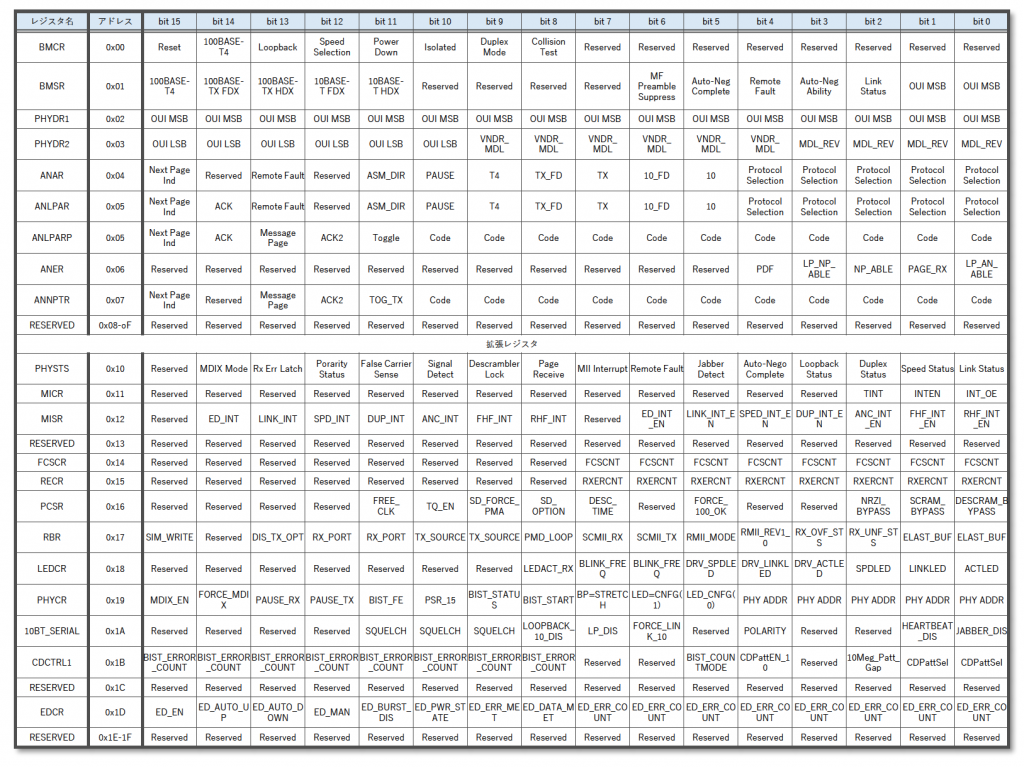 図10 MDIO レジスタ・ビットマップ例（出展:TEXAS INSTRUMENTS 社 DP83848 Data sheet）