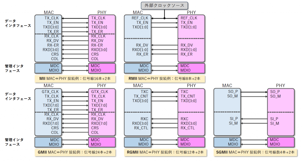 図2 xMII MAC⇔PHY 接続例