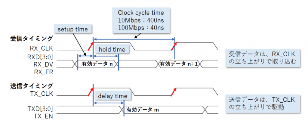 図5 MII データインタフェースタイミング例