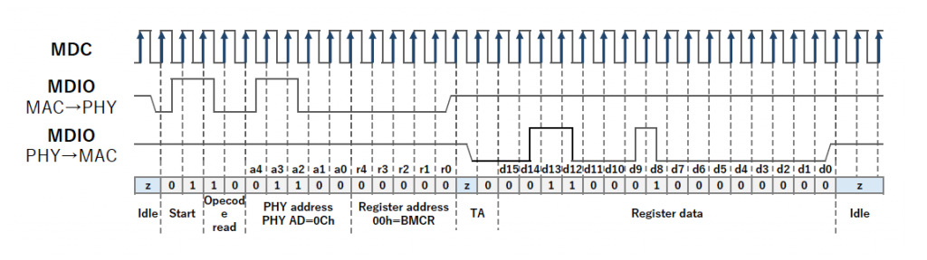 図7 MDC/MDIO リード動作例