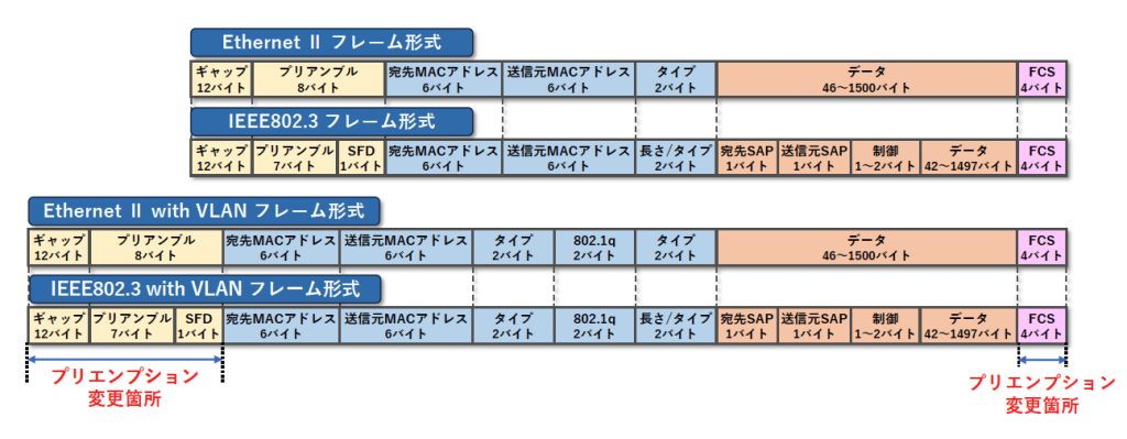 図2 プリエンプション変更箇所