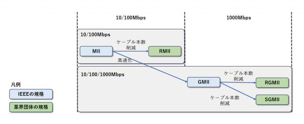 図1 xMII 規格関係図