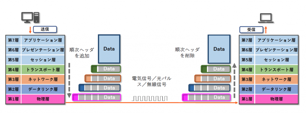 図1 OSI 階層構造