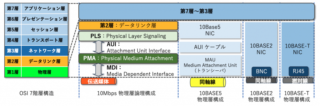 図1 10BASE5/2/-T 実装形態の違い