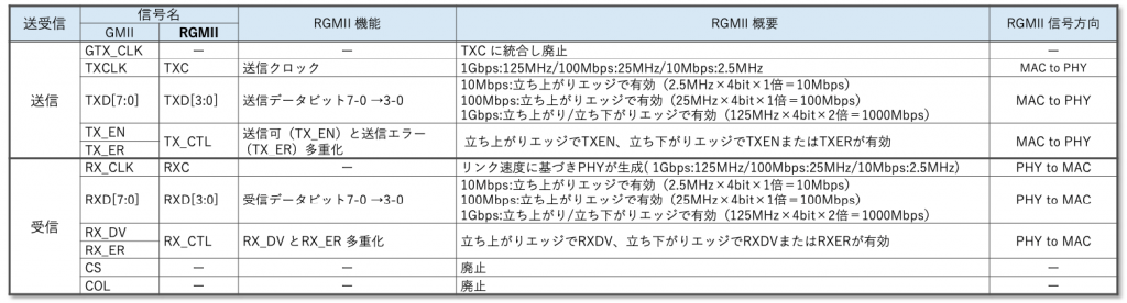 図1 GMII/RGMII データインタフェース比較