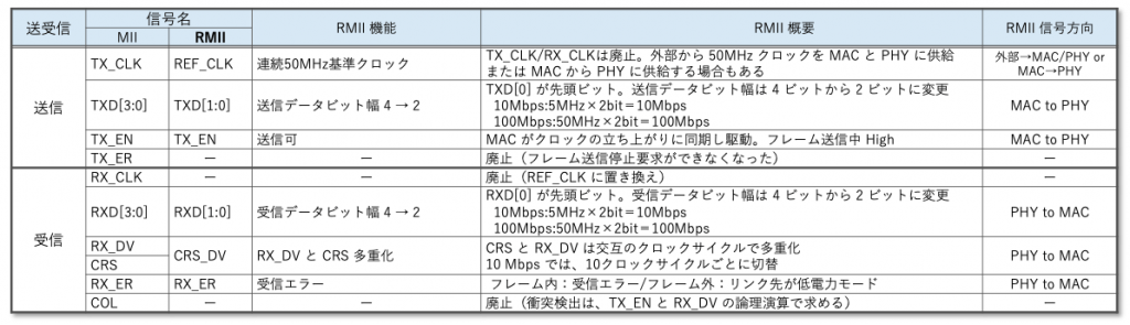 図1 MII/RMII データインタフェース比較