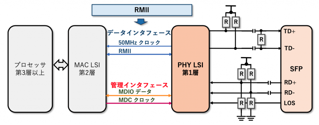 図3 RMMI と SFP 接続例