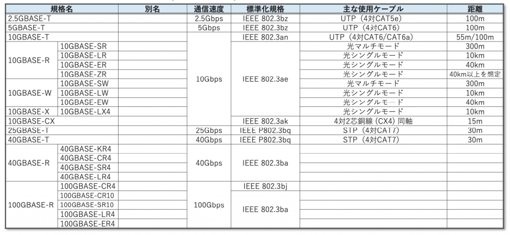 図2 物理層規格一覧(10Gbps~100Gbps)