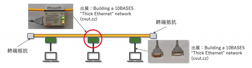 図2 10BASE5 配線イメージ