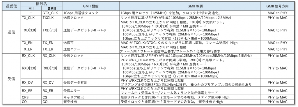 MII/GMII データインタフェース比較