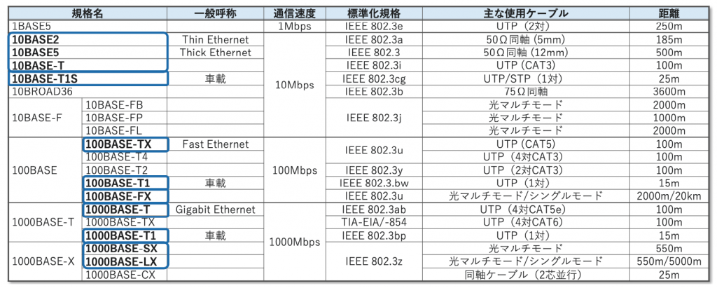 図1 物理層規格一覧(1Mbps~1000Mbps)