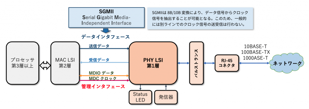 図3 イーサネット回路構成とSGMII