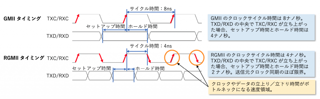 図2 GMII/RGMII タイミング