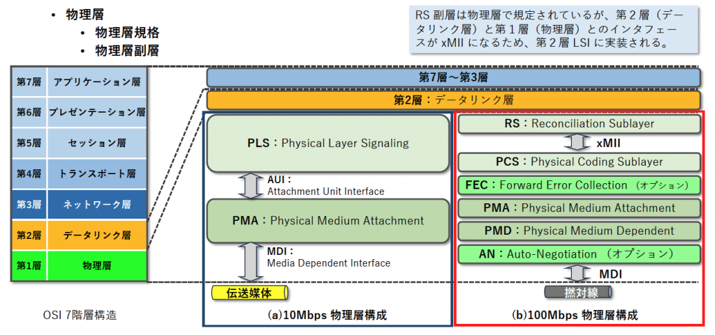 図6 10Mbps と 100Mbps 以上の物理層構成