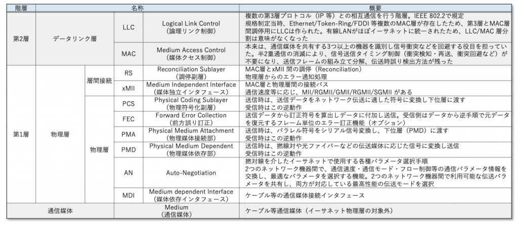 表7 物理層副層一覧