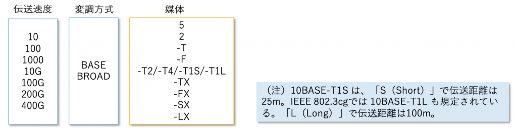 図5 現在のネーミングルール