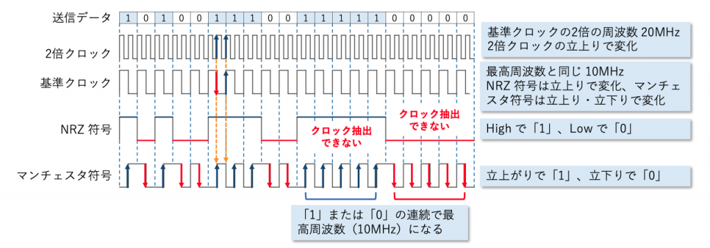 図1 NRZ 符号とマンチェスター符号