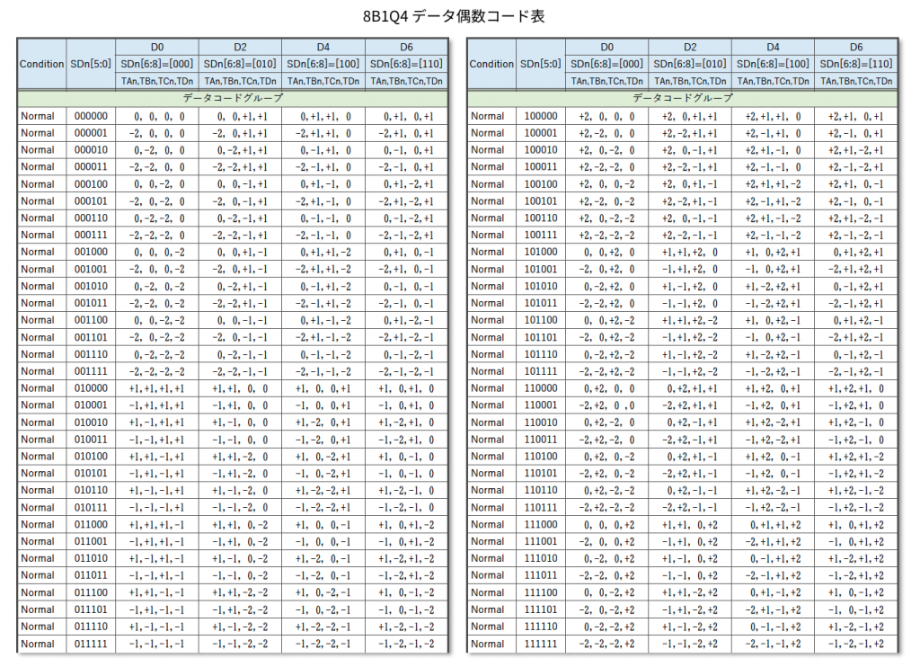 表6 8B1Q4 データ偶数コード表