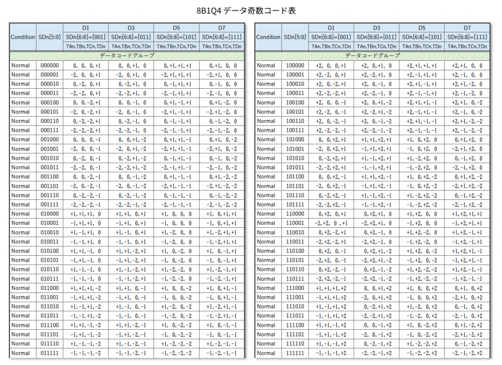 表7 8B1Q4 データ奇数コード表