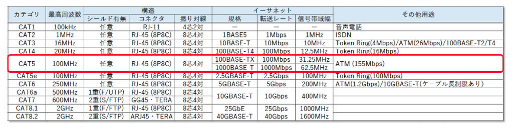 表3 撚対線カテゴリ一覧