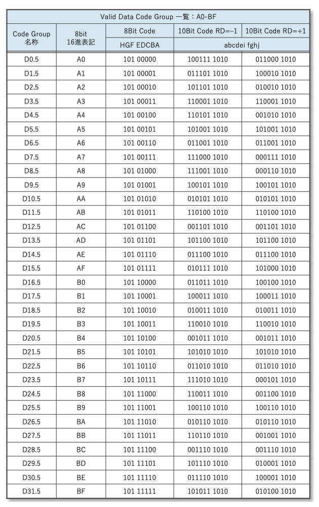 表10 8B/10B 変換テーブル(Dコード)6/8