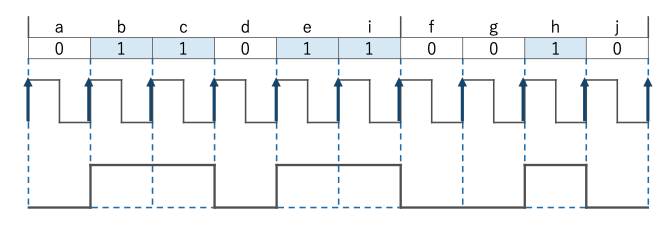 図4 NRZ 変換