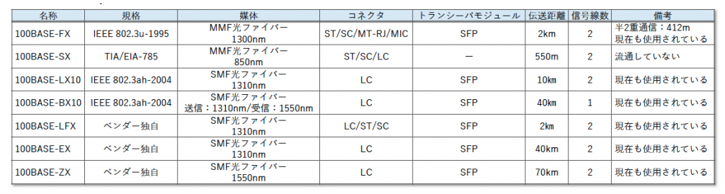 表1 100Mbps 光ファイバー通信方式