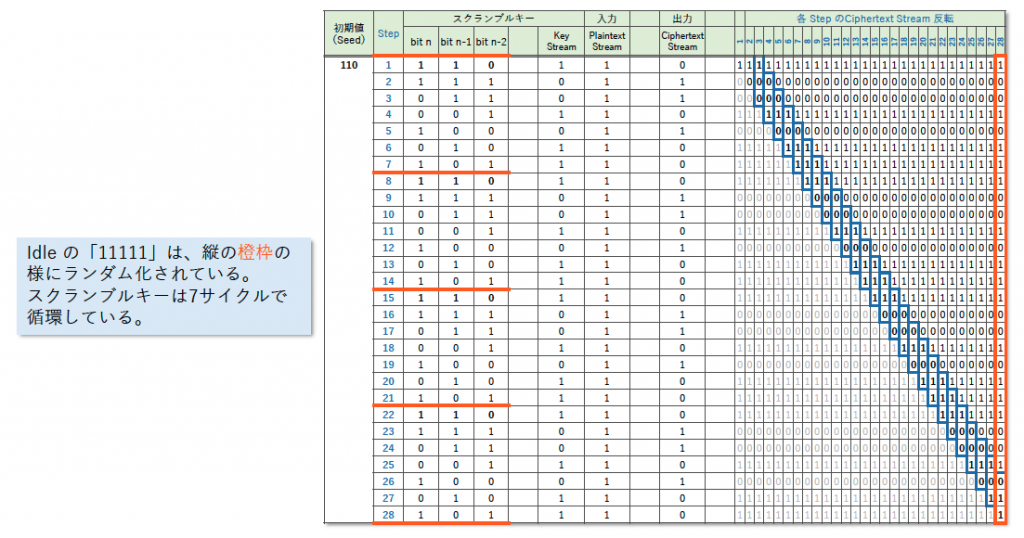 表2 3ビットLFSRモデル検証例（4サイクル）