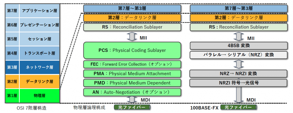 図1 100BASE-FX 物理層副層
