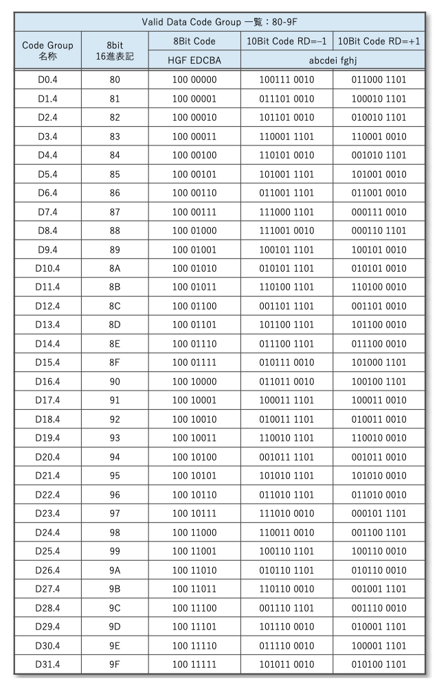 表9 8B/10B 変換テーブル(Dコード)5/8