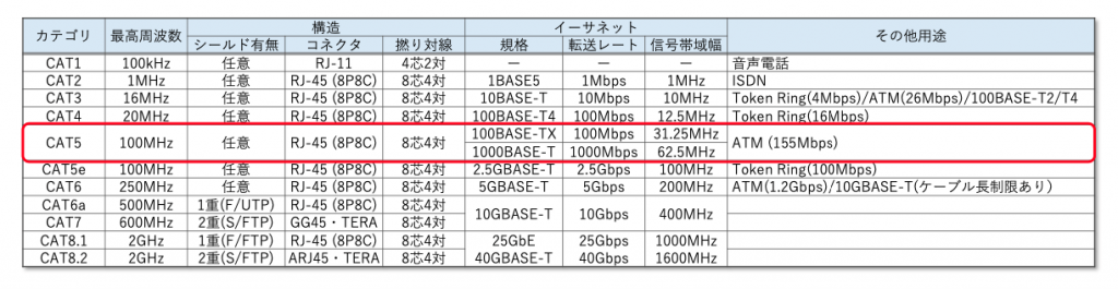 表1 撚対線カテゴリ一覧