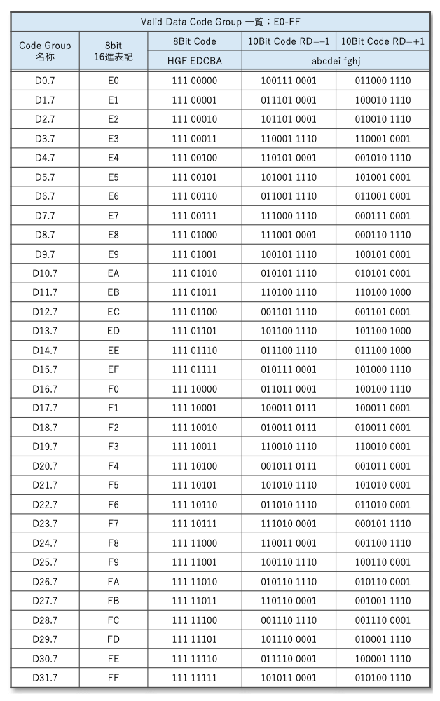 表12 8B/10B 変換テーブル(Dコード)8/8