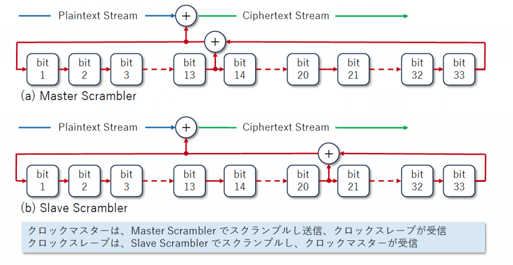 図6 1000BASE-T LFSR