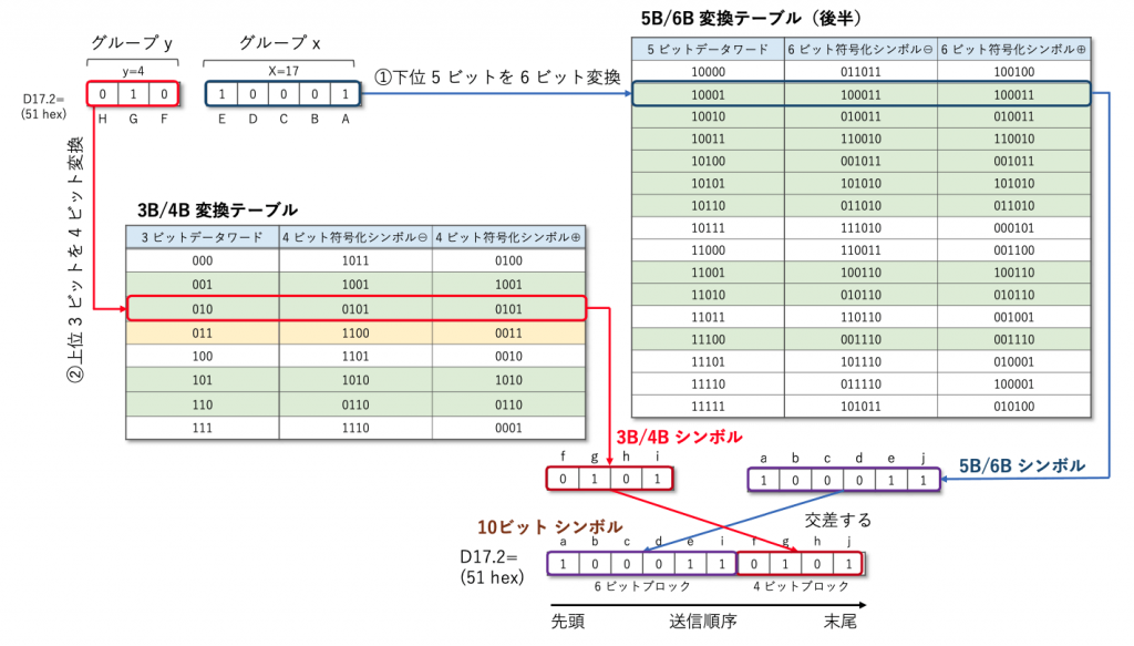 図2 8B/10B 符号化