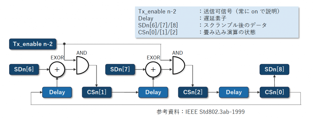 図1 畳み込み符号