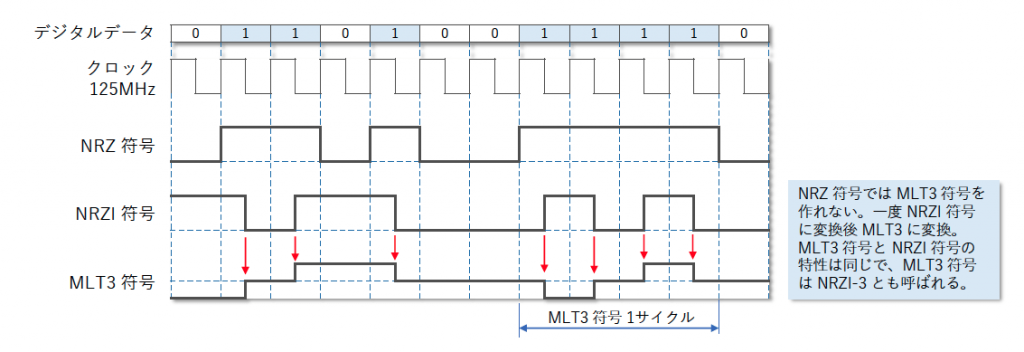 図11 NRZ/NRZI/MLT3 比較